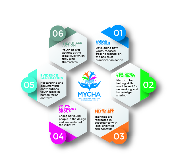 MYCHA has six interrelated components.